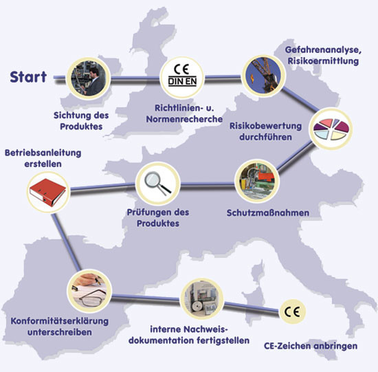 Ihr Weg zur CE-Konformität